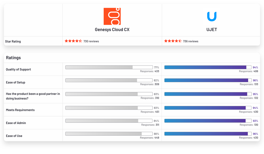 The chart shows UJET Ranks Against Genesys Cloud CX. UJET ranks #1 on ease of setup, quality of support, ease of doing business with, meets requirements, and ease of use.